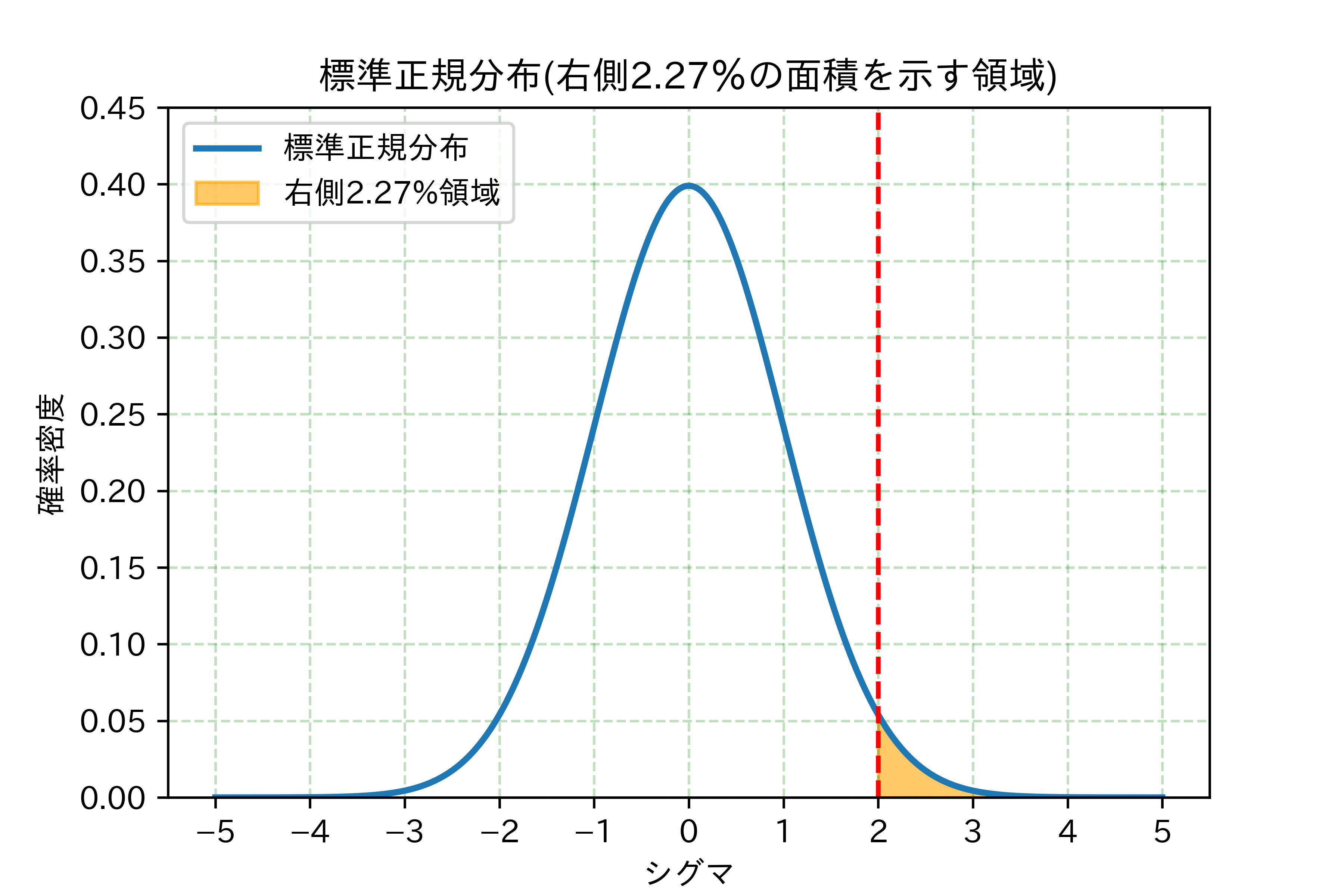図2.1 釣り鐘型の曲線（正規分布）と棄却域の説明図