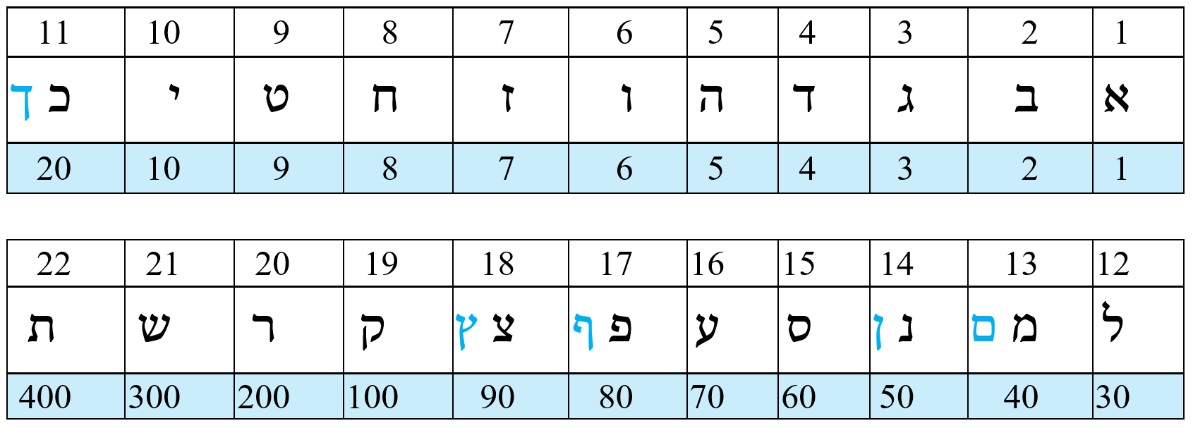 表2.1 ヘブライ数字体系
