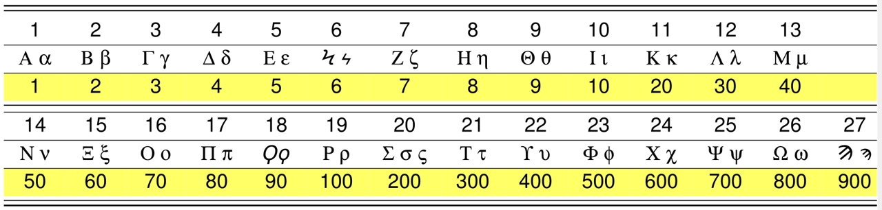 表2.2 ギリシャ語のイソプセフィ