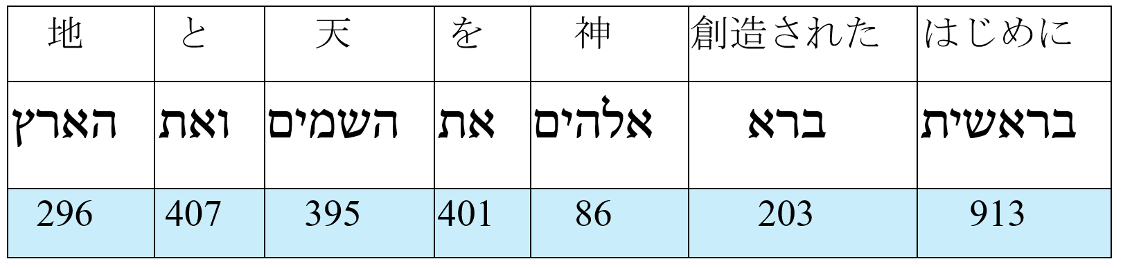 表2.3 創世記一章一節
