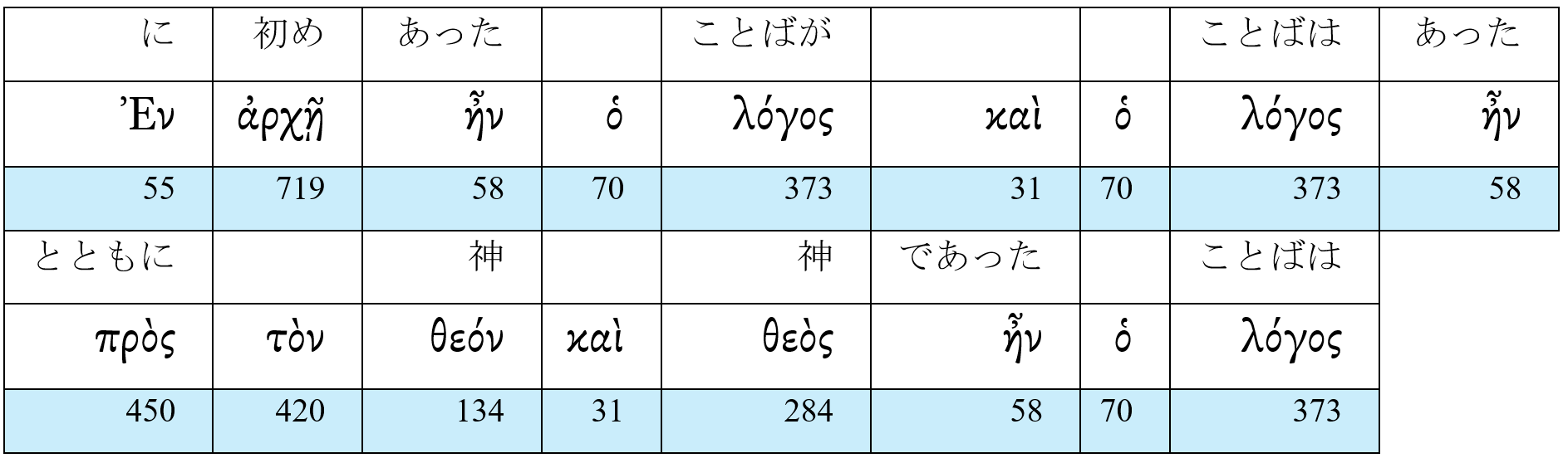 表2.4 ヨハネ一章一節